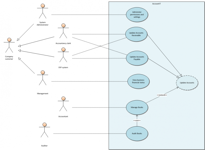 File:Accountit use case diagram.png